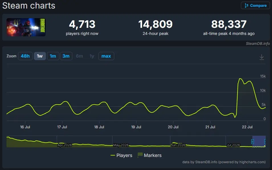 Marathon dispara no PC com modo PvE Vault Breaker e triplica pico